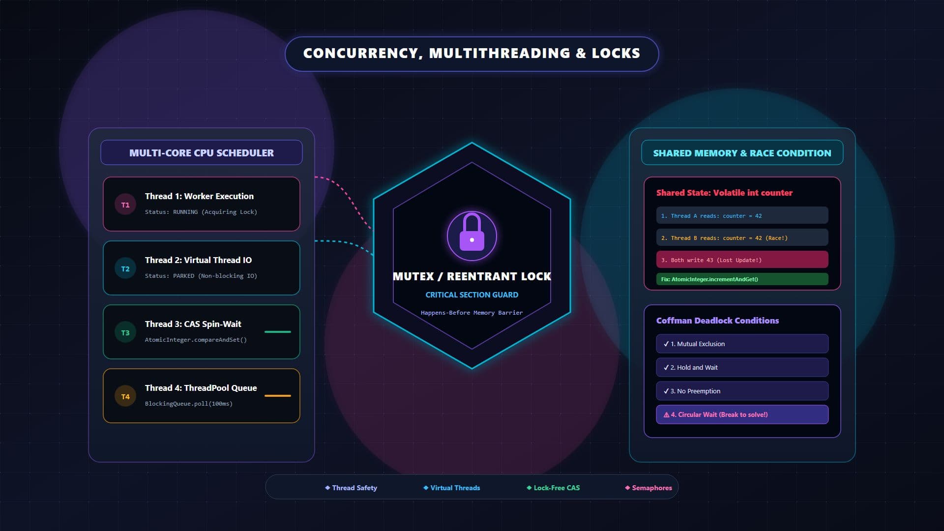 Concurrency Interview Guide: Threads, Locks, Race Conditions & Deadlocks